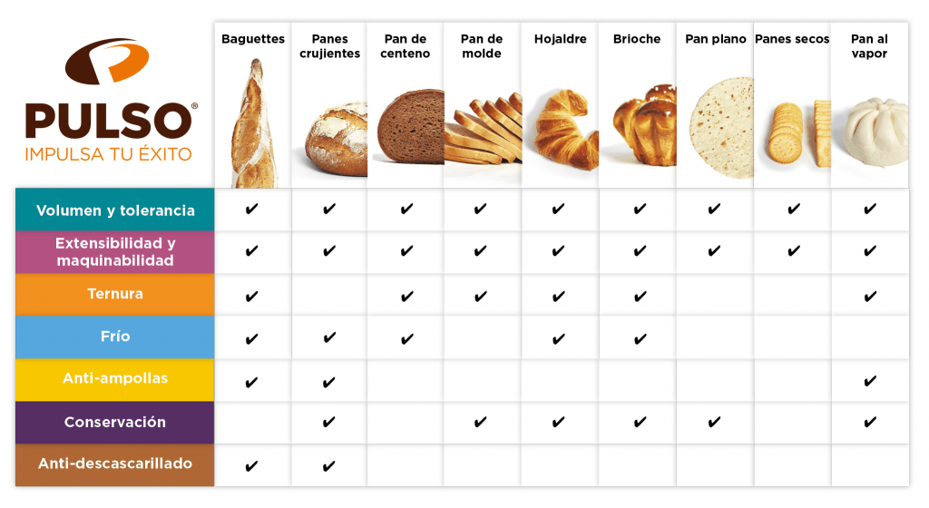 tabla con mejorantes para pan