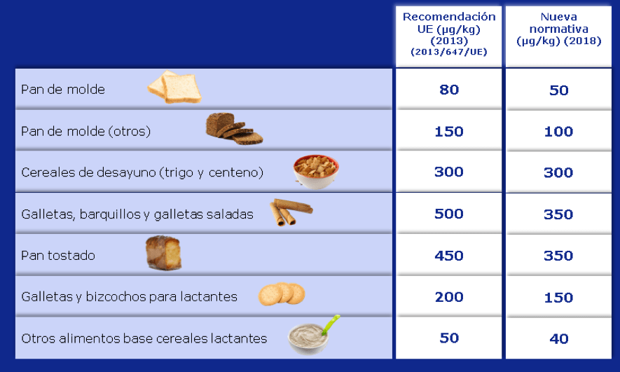 Tabla con valores de referencia establecidos por reglamento de acrilamida en el pan
