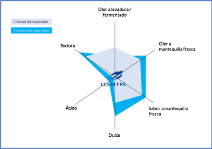 Resultados medición textura: comparativo croissant con y sin masa madre Resultados medición textura: comparativo croissant con y sin masa madre