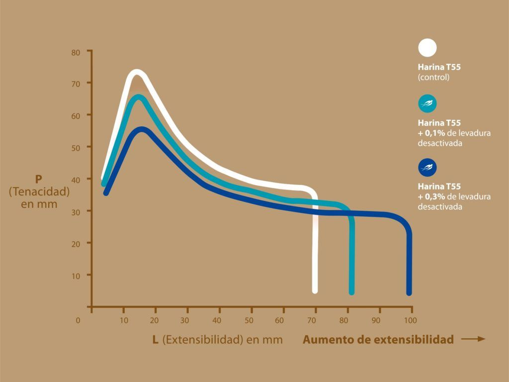 Gráfica tenacidad y extensibilidad harinas panadería