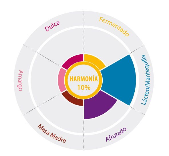 Perfil aromático Harmonía