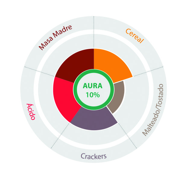 Perfil aromático Livendo Aura