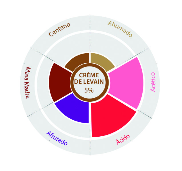 Perfil aromático Créme de Levain