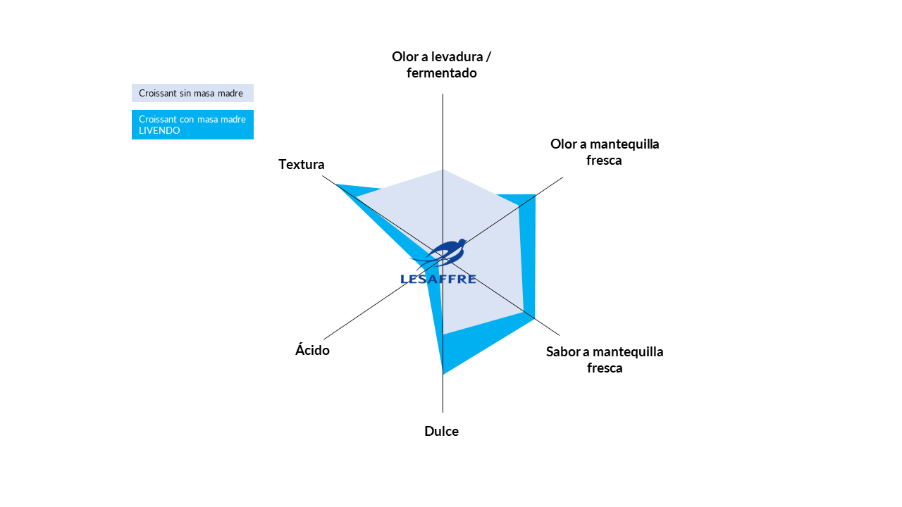 Resultados medición textura: comparativo croissant con y sin masa madre